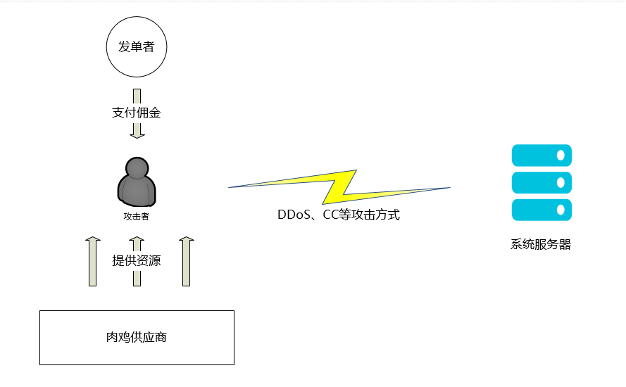 如何应对和防范DDOS攻击？