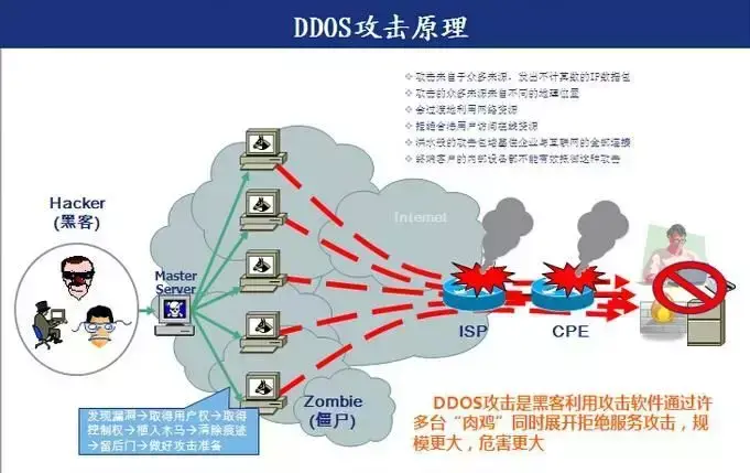 ddos攻击方式有哪些？DDOS攻击的防御方法@