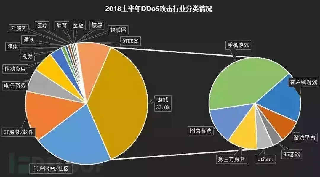 ddos攻击方式有哪些？DDOS攻击的防御方法@