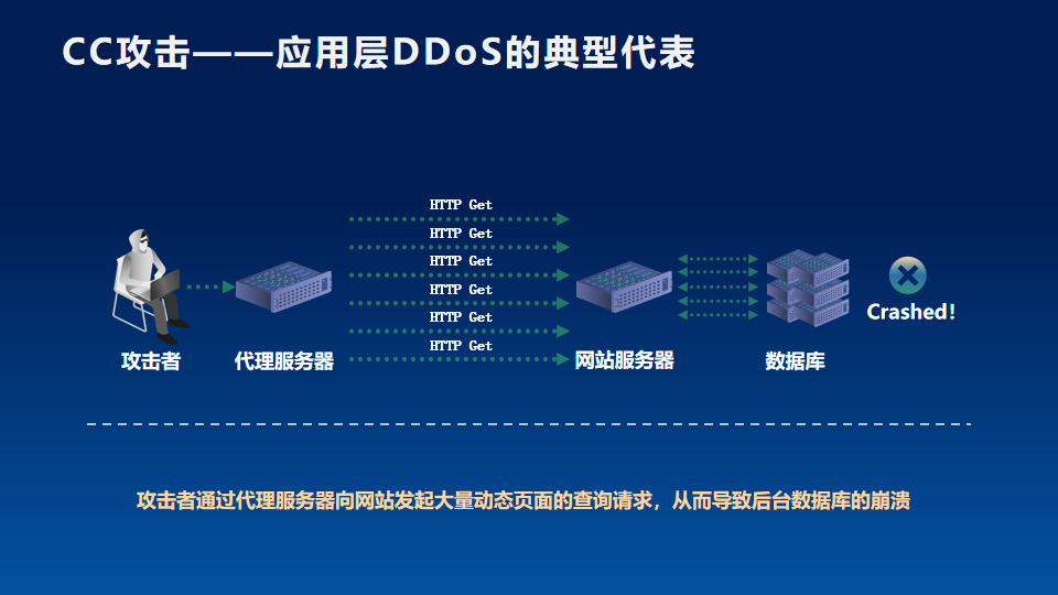 什么是分布式拒绝服务攻击（DDoS攻击）？