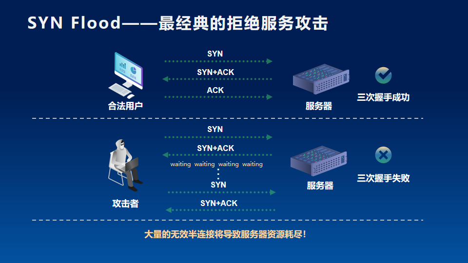 什么是分布式拒绝服务攻击（DDoS攻击）？