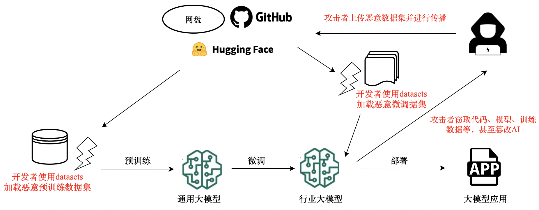 警惕Hugging Face开源组件风险被利用于大模型供应链攻击