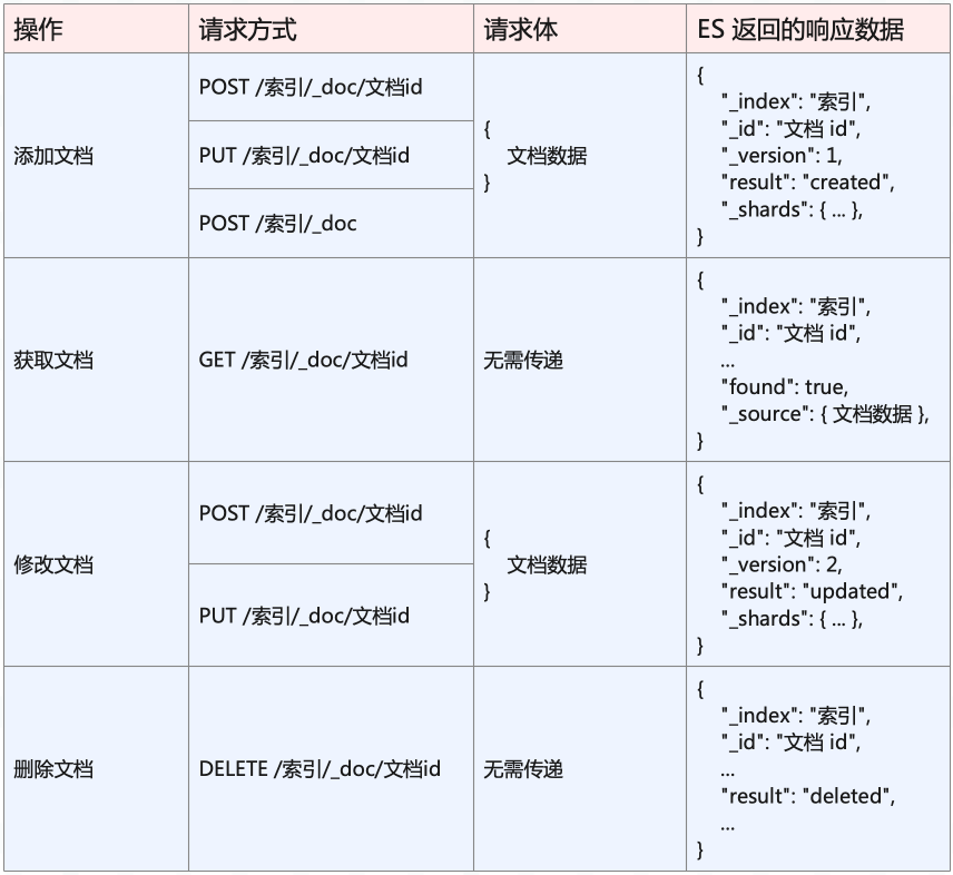 ES 支持客户端通过标准的 HTTP 请求来访问数据，并且 API 遵循 Restful 风格