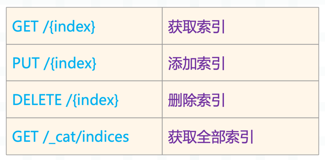 ES 支持客户端通过标准的 HTTP 请求来访问数据，并且 API 遵循 Restful 风格