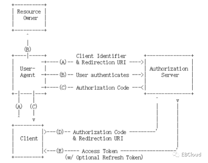 OAuth2.0协议及单点登录应用