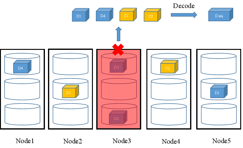 FusionStorage中的数据冗余技术原理