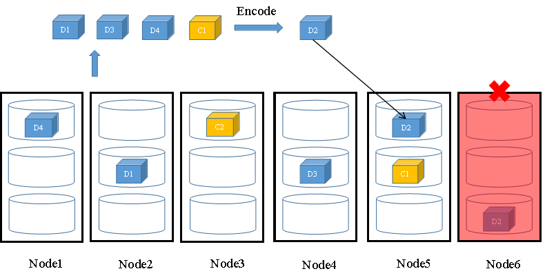 FusionStorage中的数据冗余技术原理