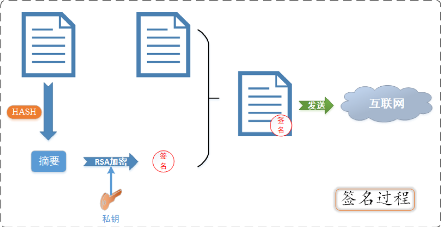 网络中的身份证明–数字签名