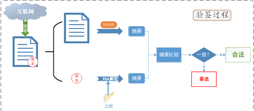 网络中的身份证明–数字签名