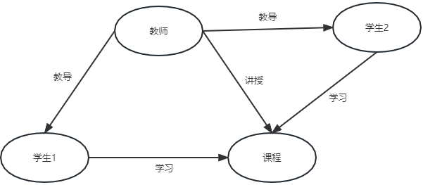 浅谈图数据库