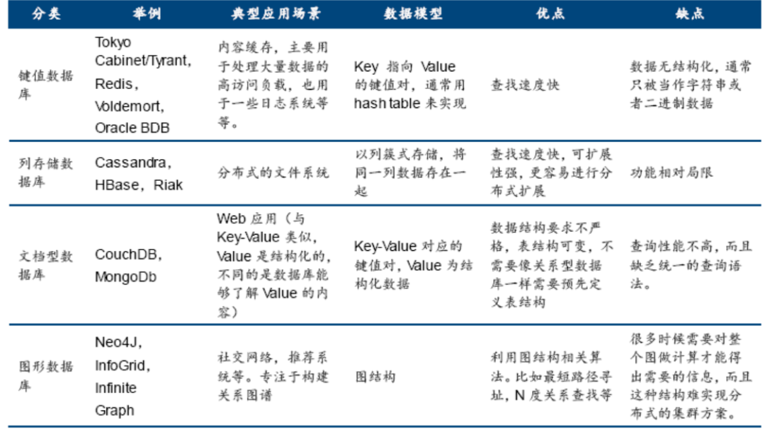 国产数据库调研