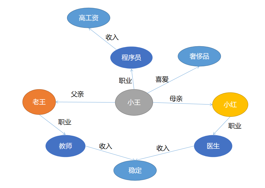 浅谈图数据库