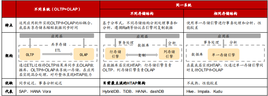 国产数据库调研