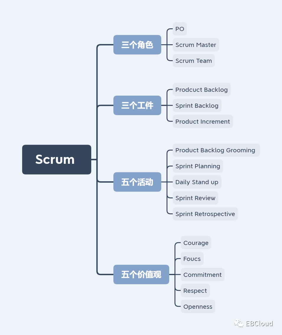 Scrum后浪之3355