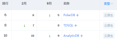 国产数据库调研