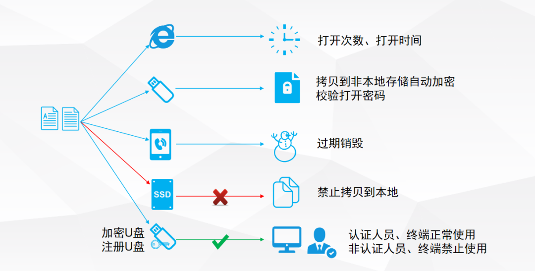 终端防泄密功能与原理解析