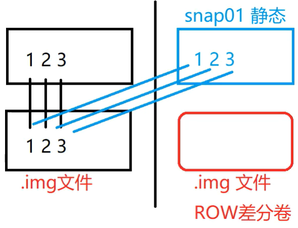 浅谈数据保护之快照技术