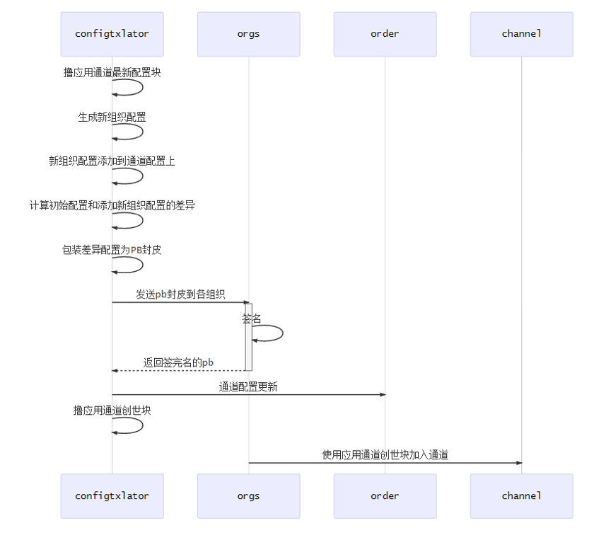 Fabric组织动态管理