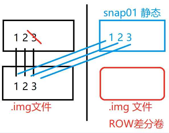 浅谈数据保护之快照技术