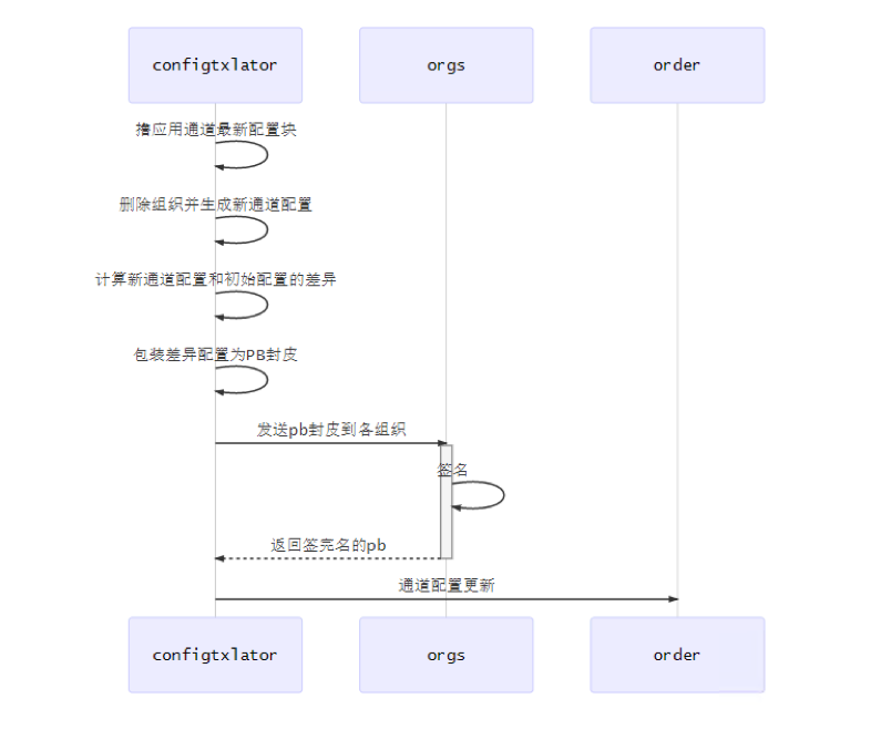 Fabric组织动态管理