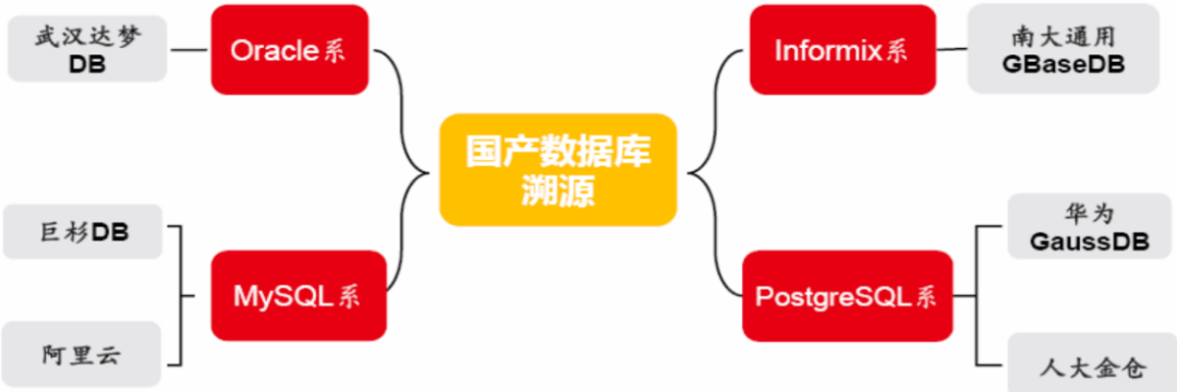 国产数据库调研