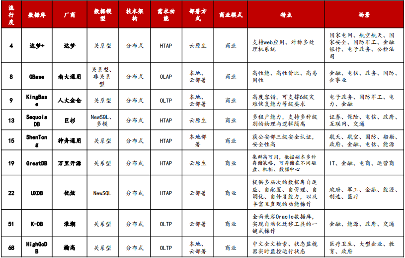 国产数据库调研