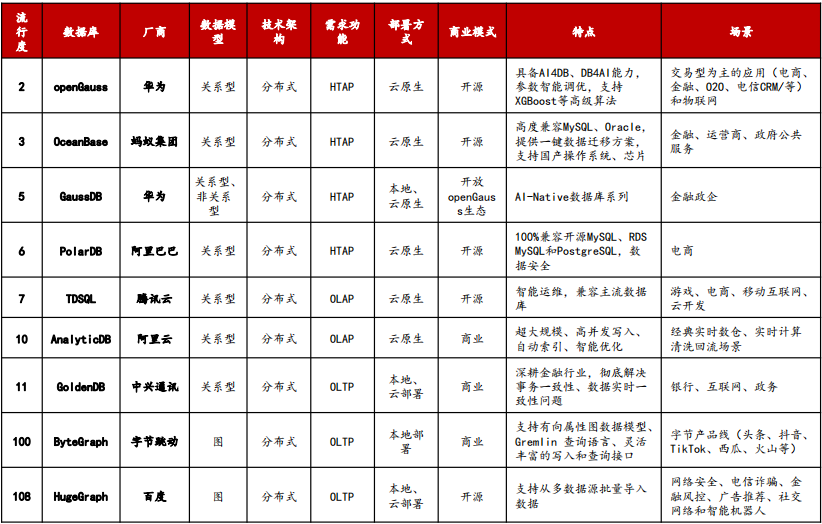 国产数据库调研