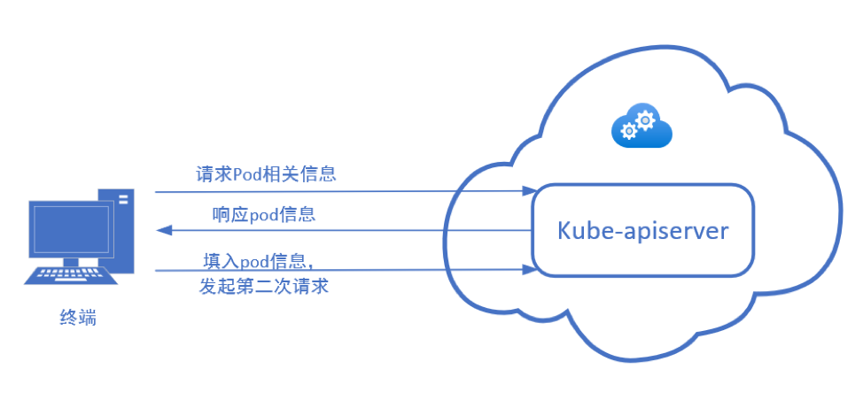 Kubectl cp限流方案讨论