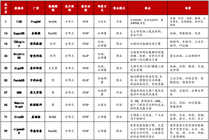 国产数据库调研