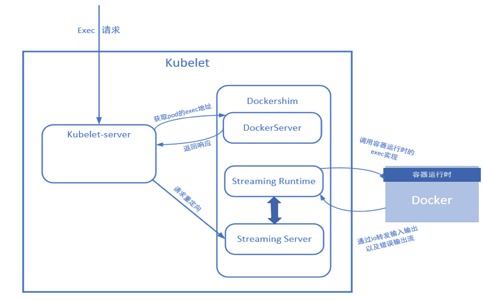 Kubectl cp限流方案讨论