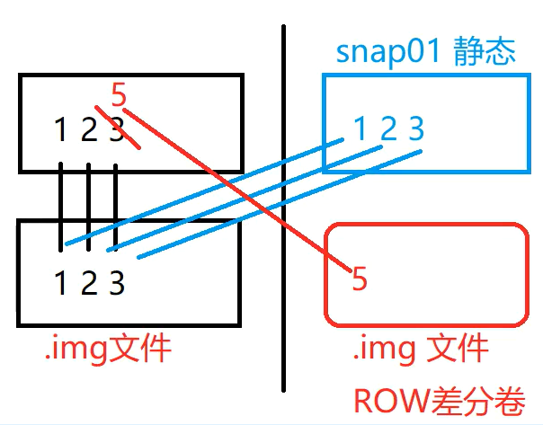 浅谈数据保护之快照技术