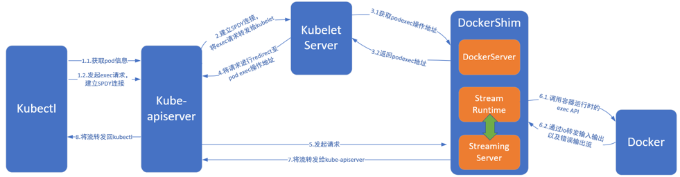 Kubectl cp限流方案讨论