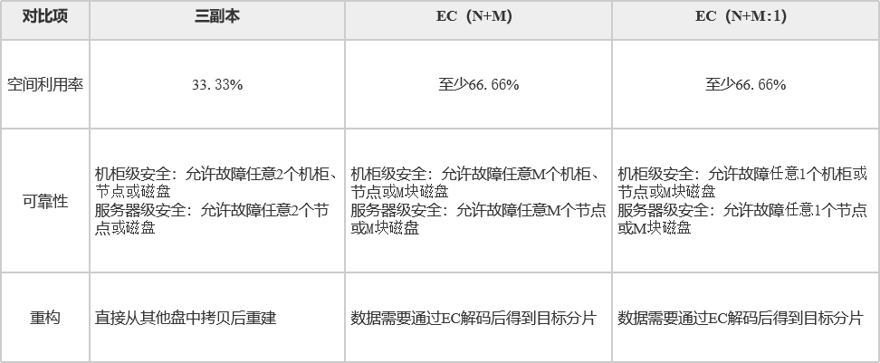 FusionStorage中的数据冗余技术原理