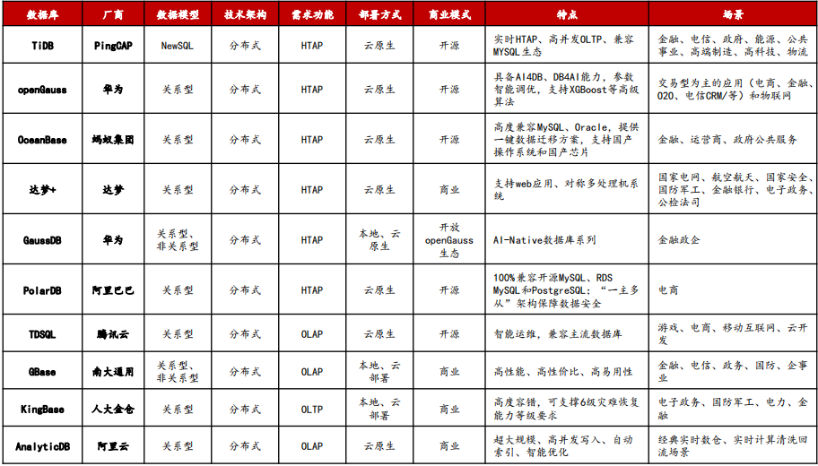 国产数据库调研