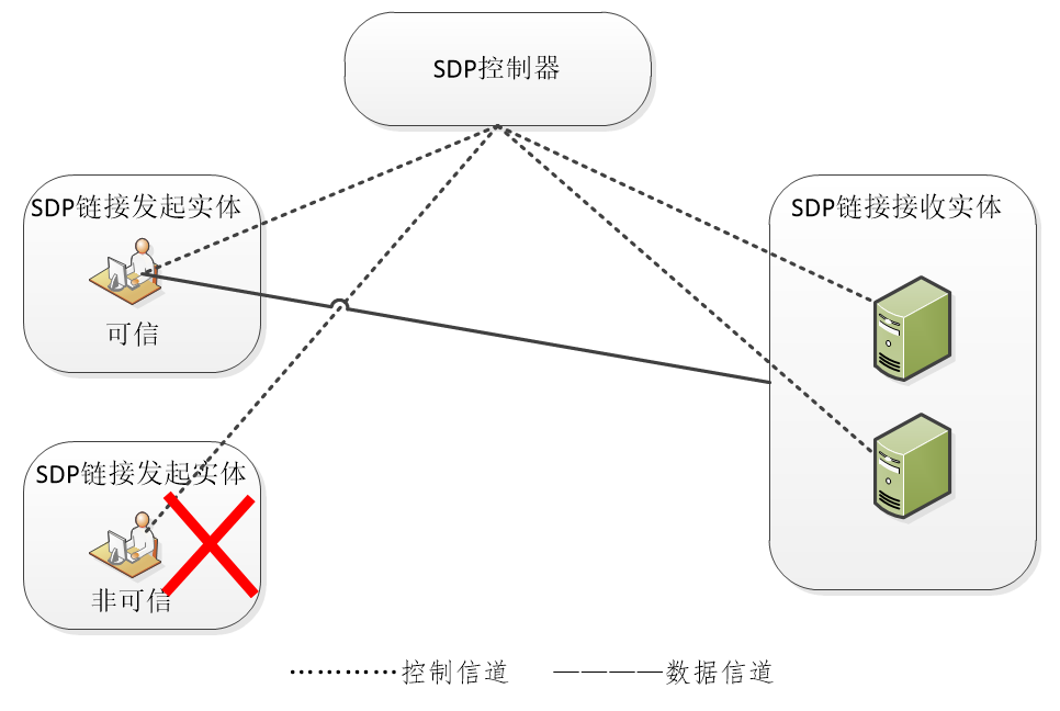 探索零信任下的应用安全建设