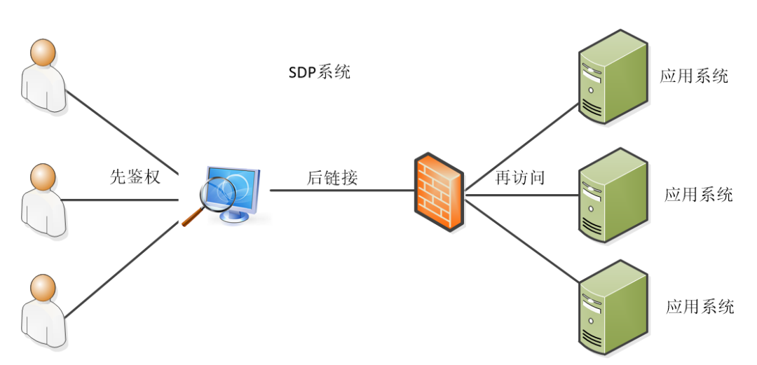 探索零信任下的应用安全建设