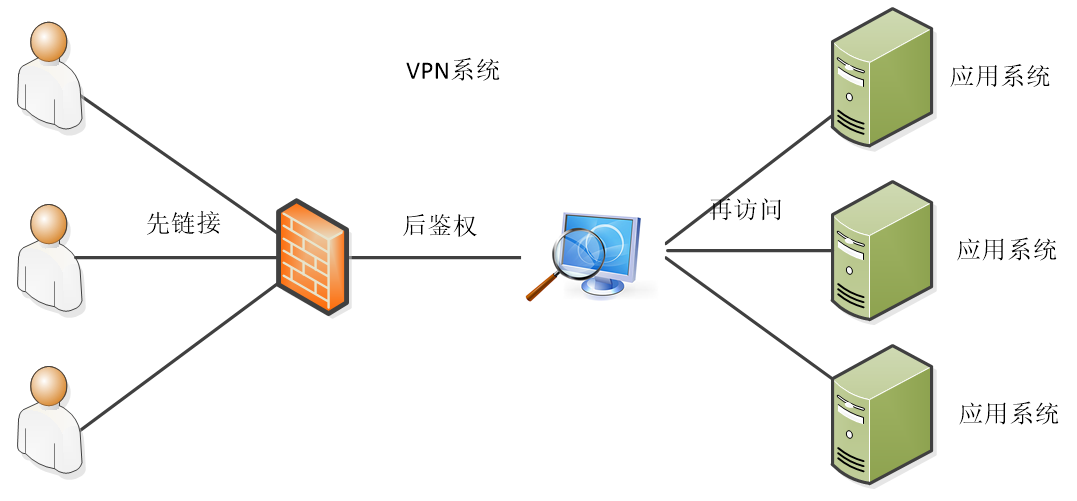 探索零信任下的应用安全建设