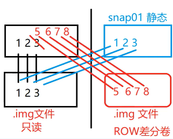 浅谈数据保护之快照技术