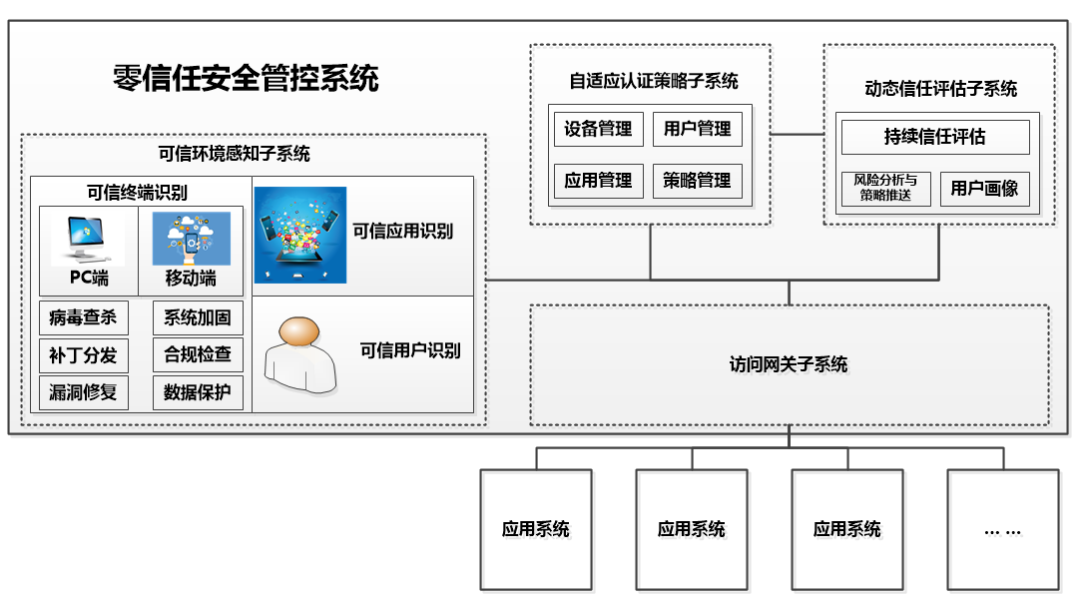 探索零信任下的应用安全建设