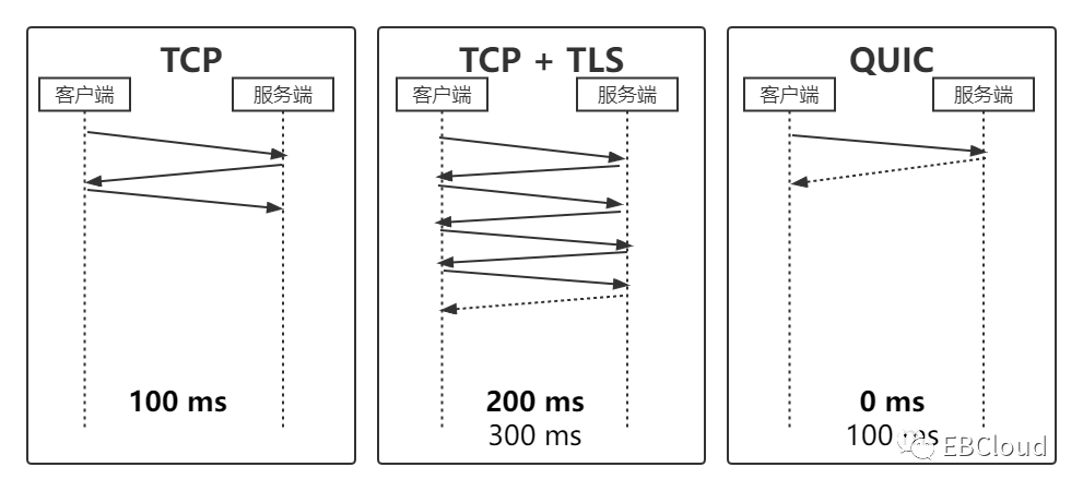 HTTP3协议简介