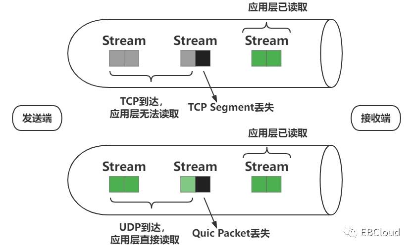 HTTP3协议简介