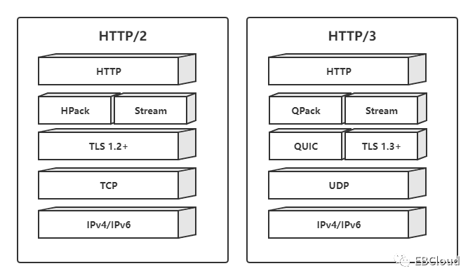 HTTP3协议简介