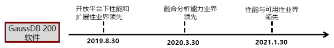 国产数据库调研