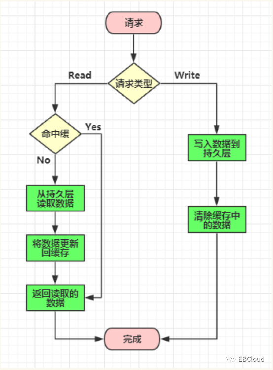 漫谈Redis与缓存