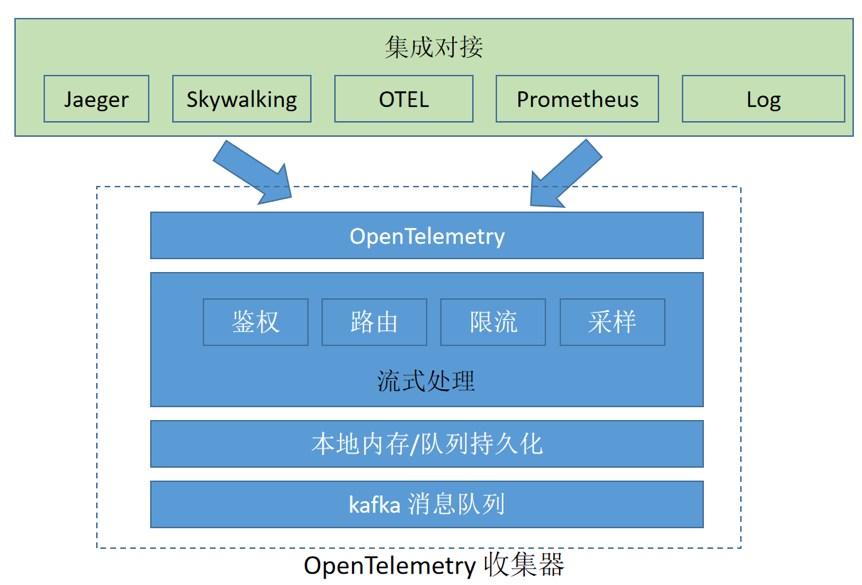 突击完成链路可观测的建设任务