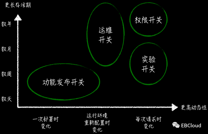 DevOps持续部署实践之特性开关