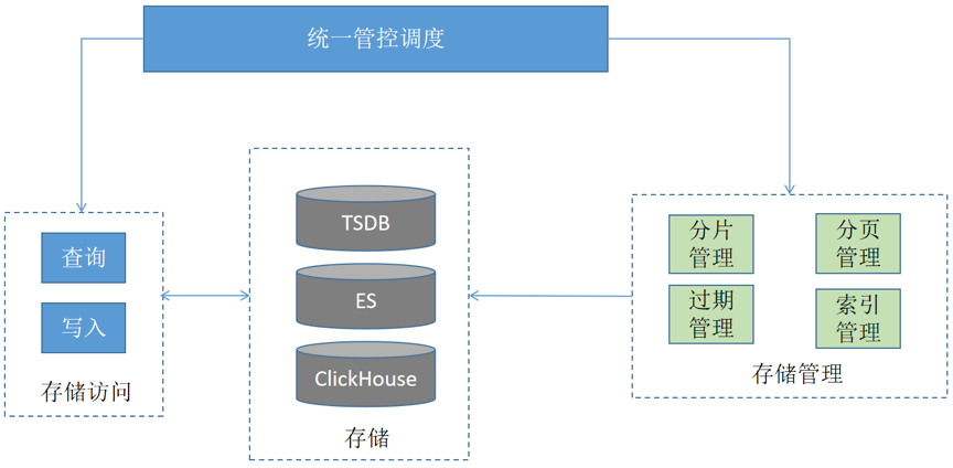 突击完成链路可观测的建设任务