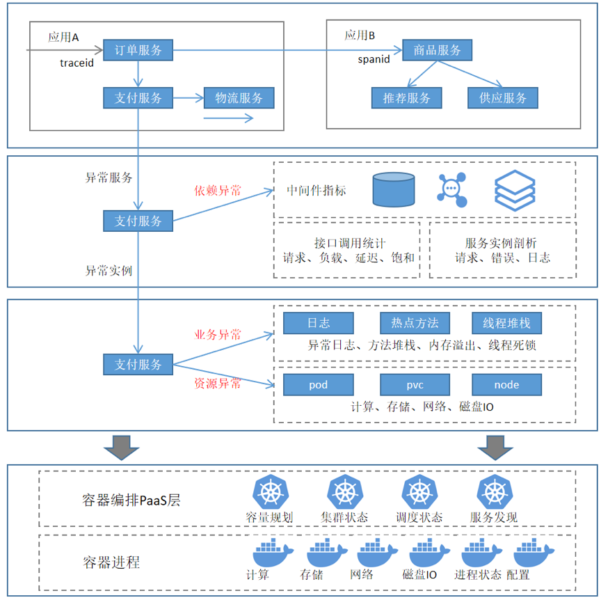 突击完成链路可观测的建设任务