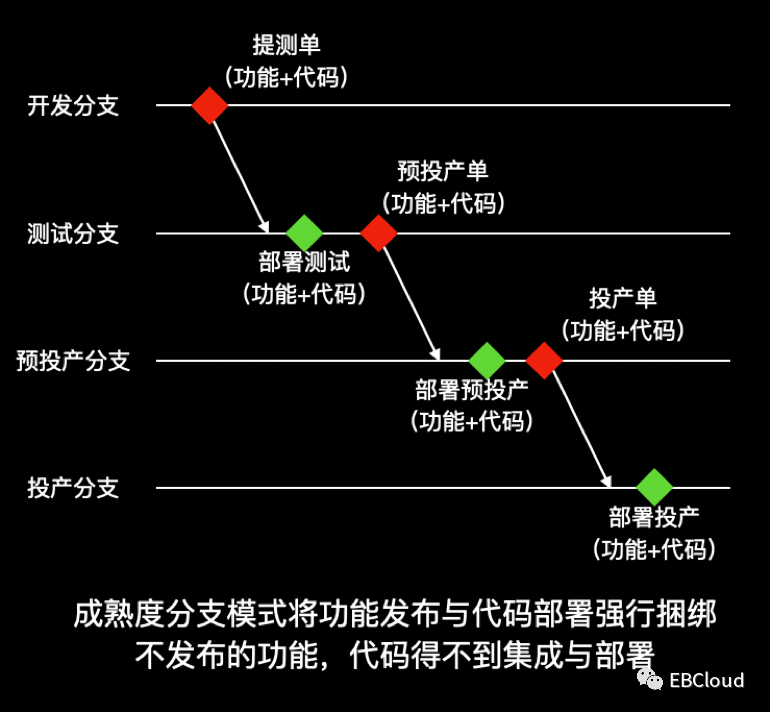 DevOps持续部署实践之特性开关