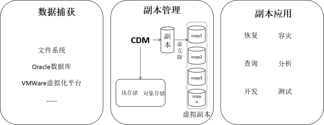 备份与容灾之CDM技术